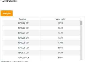 Foz do Iguaçu prevê pancadas de chuva no fim de semana
