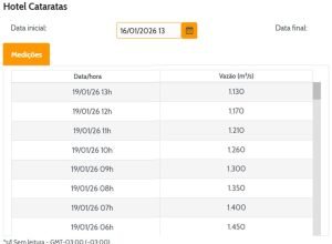 Previsão do tempo em Foz do Iguaçu: sol predominante e temperaturas em ascensão