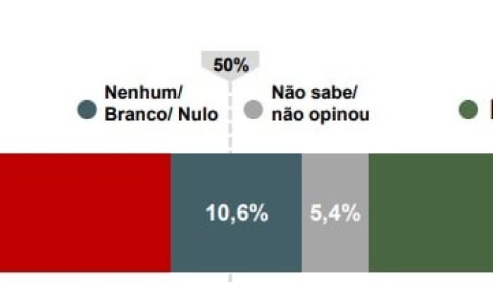 Ratinho Jr empata com Lula em pesquisa para 2026