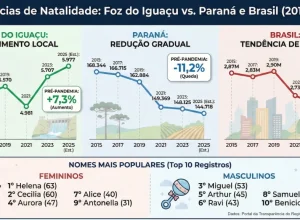 Foz do Iguaçu registra recorde de nascimentos em 2025