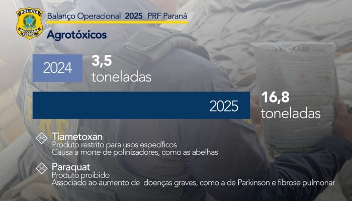 Polícia registra aumento de 369% na apreensão de agrotóxicos ilegais no Paraná em 2025